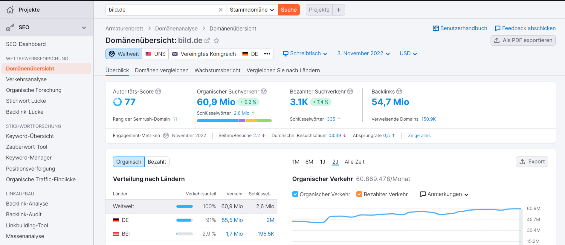semrush-domain-analyse-test