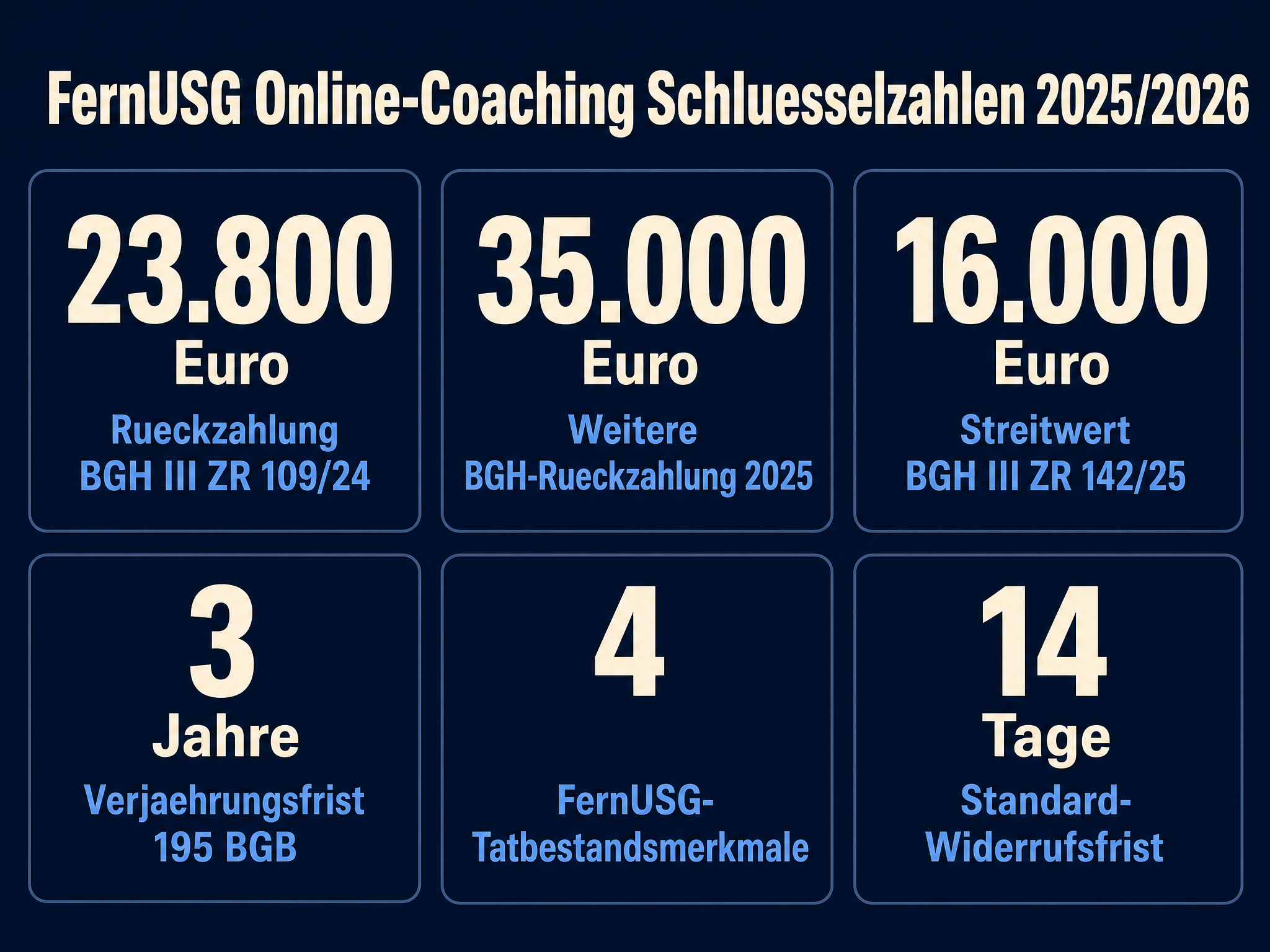 FernUSG Online-Coaching Schlüsselzahlen 2025/2026 aus BGH-Urteilen
