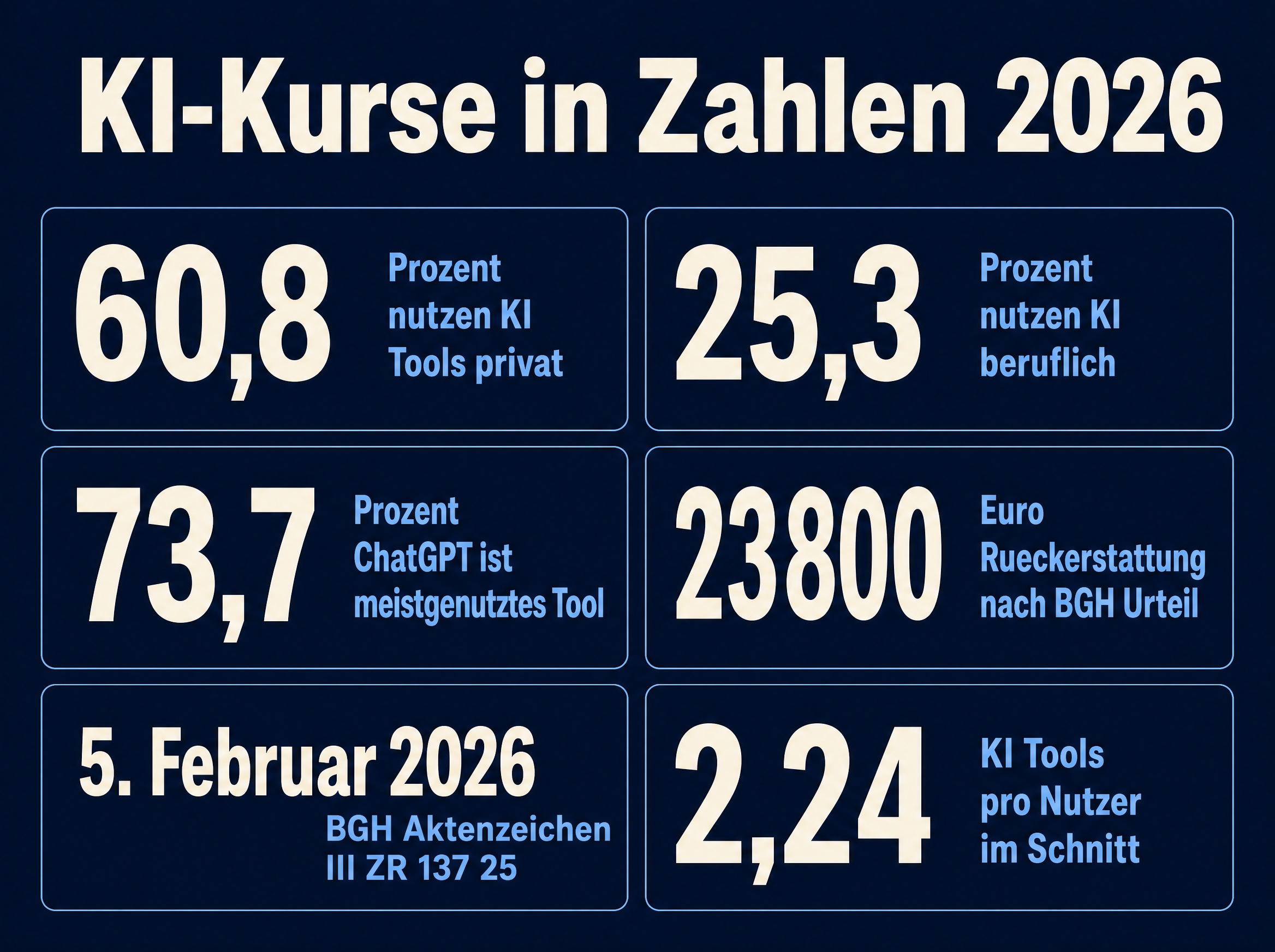 Statistik-Infografik: KI-Nutzung in Deutschland 2026 mit Zahlen zu ChatGPT, beruflicher Nutzung und FernUSG-Urteilen
